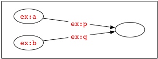 Incorrect Union Graph